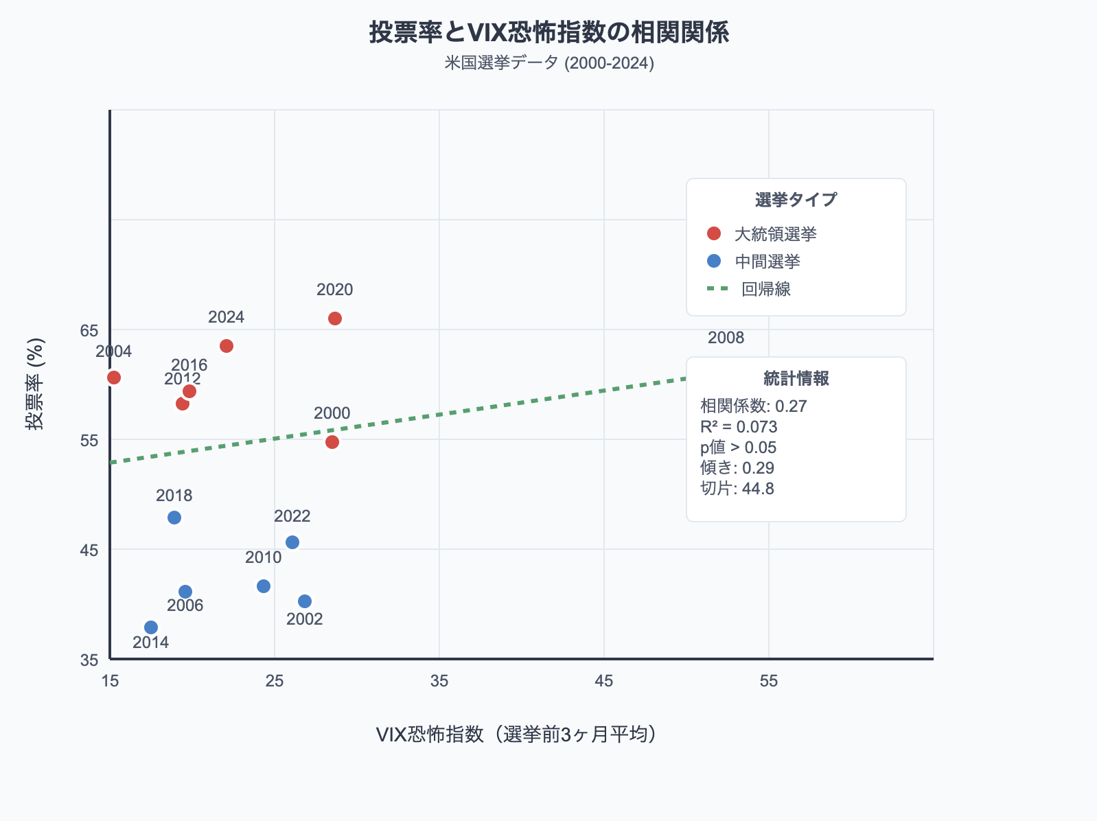 [レポート] 投票率と恐怖指数